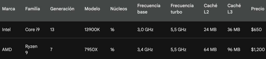 Procesador Gama Alta SofTim