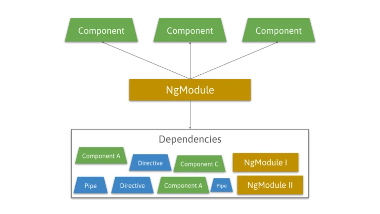 Components Angular JS SofTim